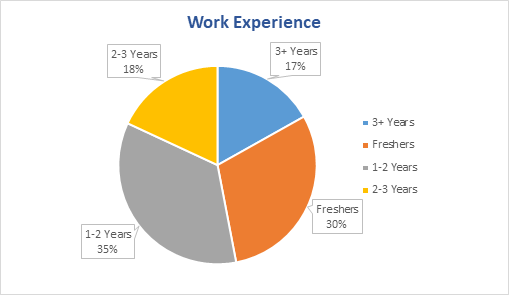 IIM Ahmedabad Student Profile