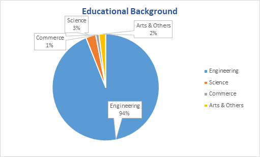 IIM Ahmedabad Student Profile