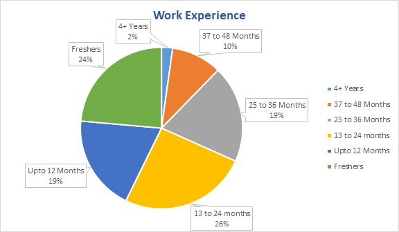 IIM Bangalore Student Profile