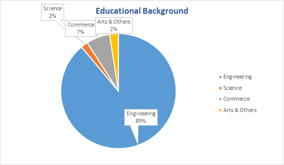 IIM Bangalore Student Profile