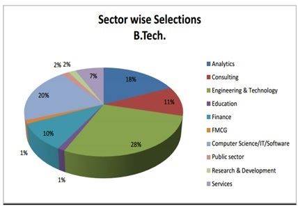 PLACEMENTS AT IIT