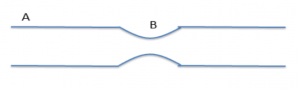 Bernoullis Principle