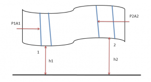 Bernoullis Principle