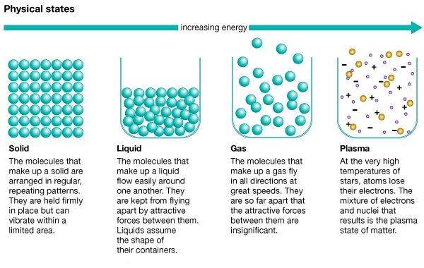 States of Matter