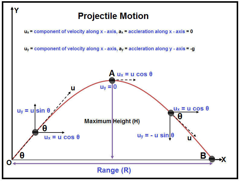 Projectile Motion Definition Formula Projectile Types Examples
