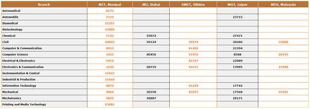 MIT | Manipal Institute of Technology - Branches & Cutoff