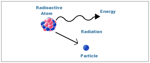 Alpha Beta Gamma Radiation Chart