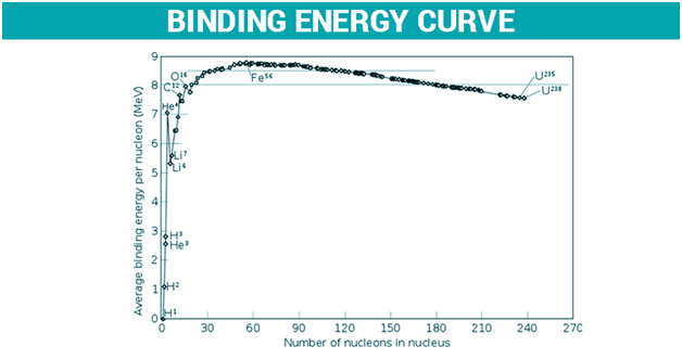 Binding Energy Curve