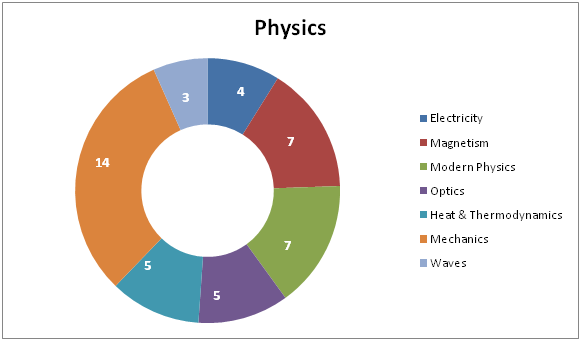 NEET Syllabus 2018 NEET Syllabus 2018