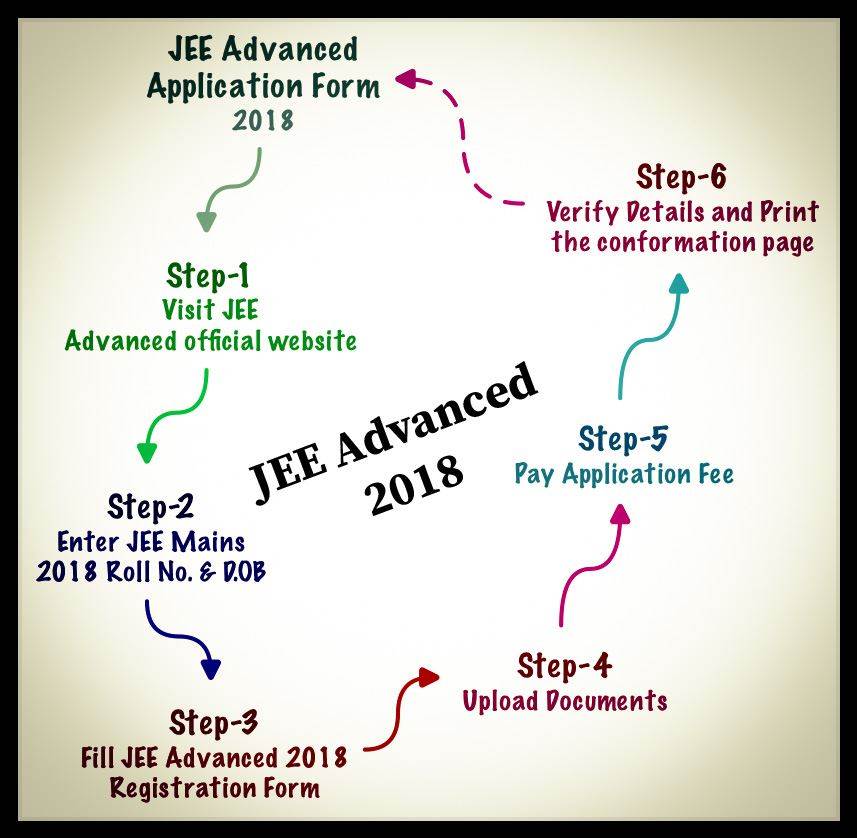 JEE Advanced Application Form JEE Advanced Application Form