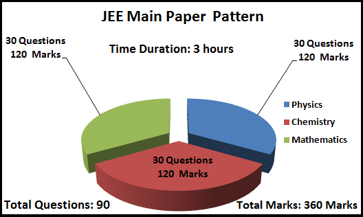 Syllabus of JEE Main Syllabus of JEE Main