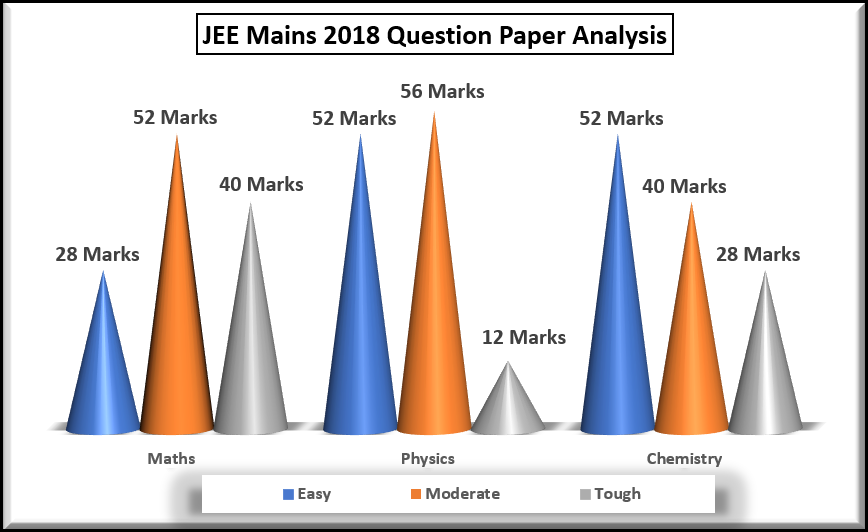 JEE Mains 2018 Question Paper