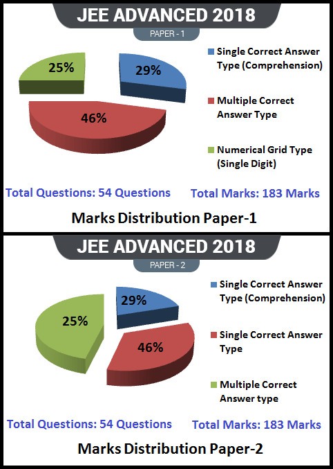 JEE Advanced 2019 Syllabus JEE Advanced 2019 Syllabus