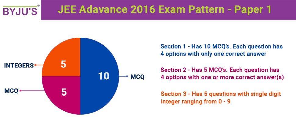 JEE Advanced 2016 Exam Pattern- Paper 1