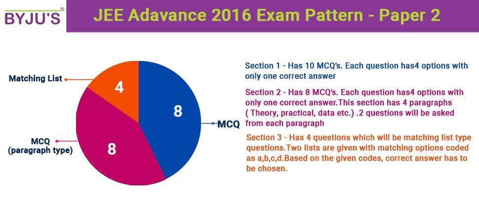 JEE Advanced 2016 Exam Pattern- Paper 2