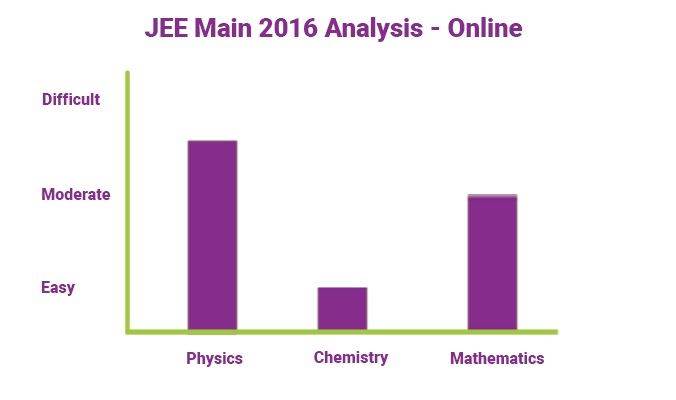 JEE Main 2016 Analysis Graph