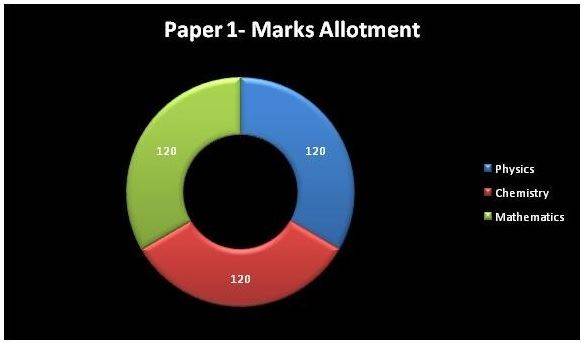 JEE Exam Pattern Marks Allotment