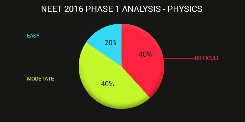 AIPMT 2016 Physics Analysis | NEET 2016 Physics Analysis