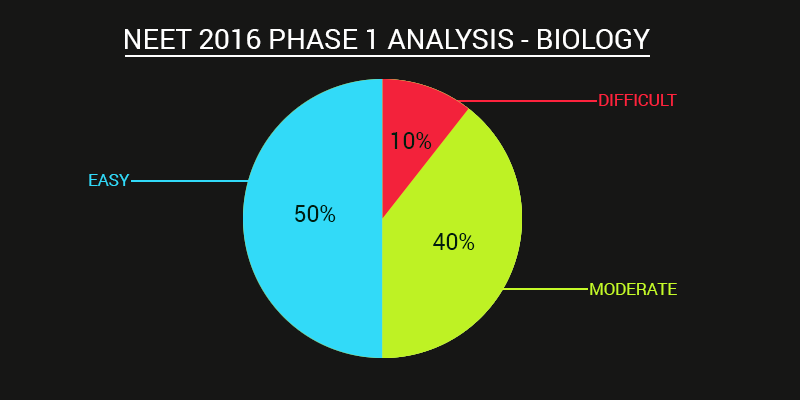 AIPMT 2016 Biology Analysis NEET 2016 Biology Analysis