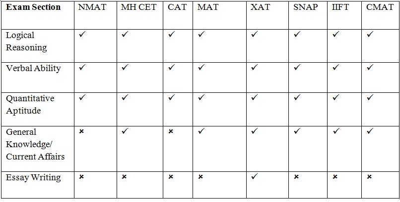 List Of Mba Entrance Exams Cat Mat Xat Iift Others