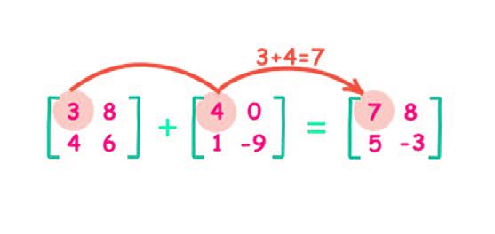 Matrix Addition