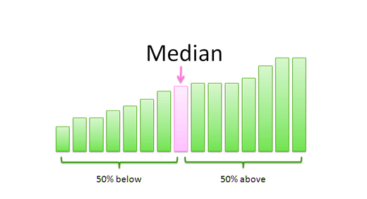 Median In Statistics Formula Calculation Examples