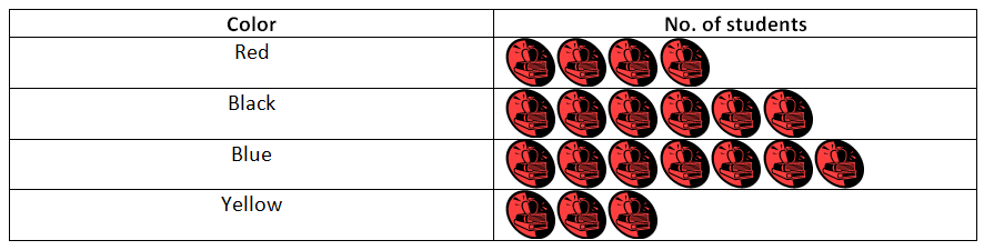 Pictograph Example-1 Solution