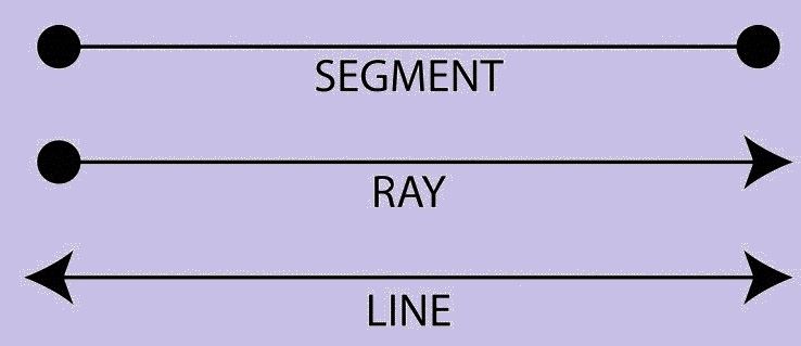 Lines in Geometry