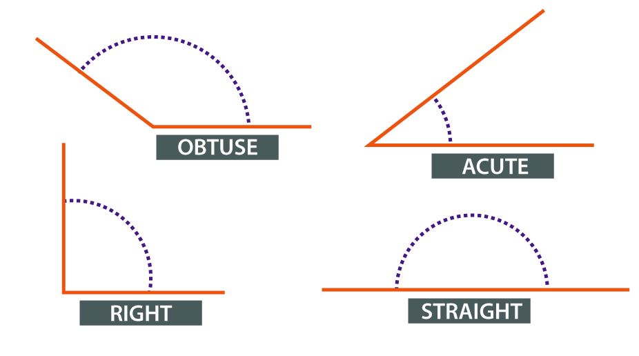 Angle types review (article), Plane figures