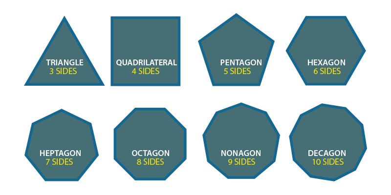 Пентагон перевод. Что такое Пентагон и октагон. Kinds of Polygons. Pentagon Octagon Rhombus. Sides in Pentagon.