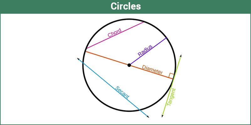 Circles in geometry