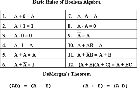 Boolean Algebra Law Basic Rules In Boolean Algebra