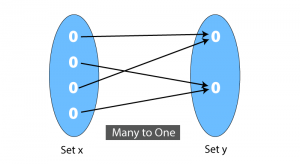 Many-to-One Function