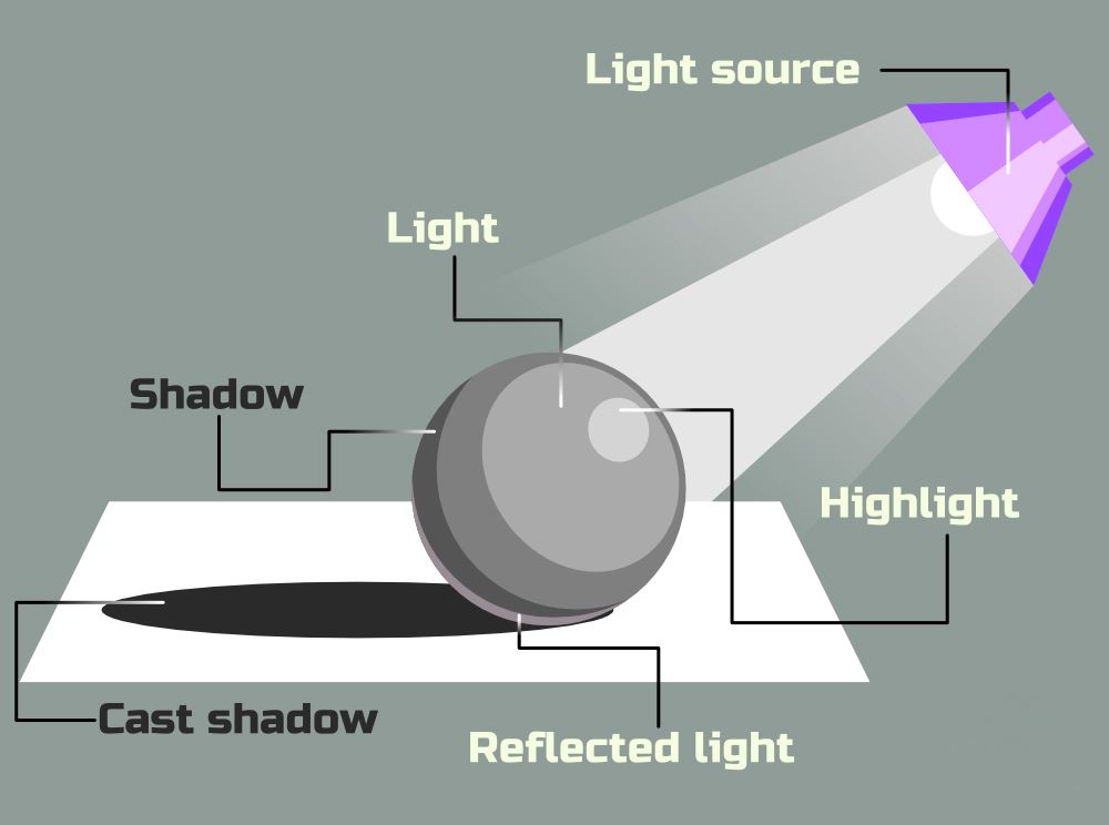 light sources cast shadows