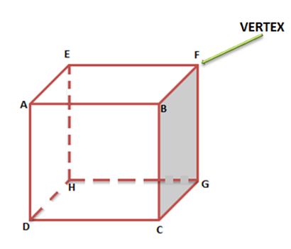 Faces Vertices & , Edges Of 3D Shapes, Euler's Formula for Polyhedron