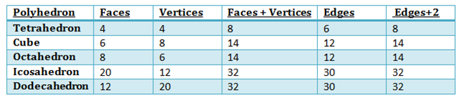 3d Shapes Chart Faces Edges Vertices