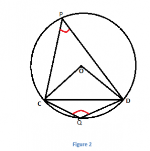 Angle Subtended by Chord Angle Subtended by Chord