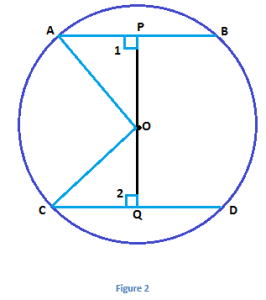 Equal Chords Equidistant from Center Theorem Equal chords of a circle are equidistant from the center of the circle.