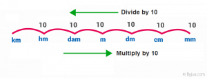 Cm mm dm 2025 m dam hm km