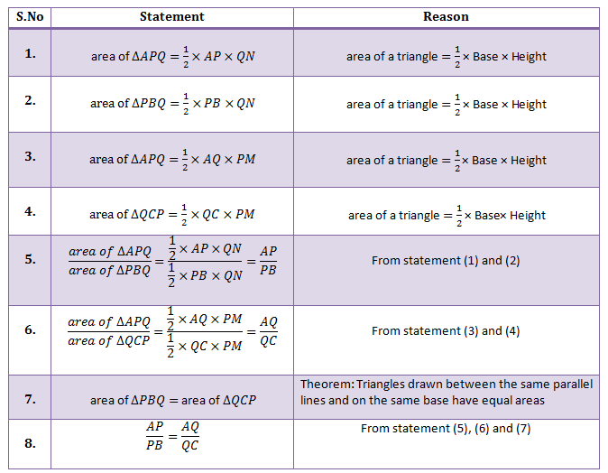 Triangle Proportionality Theorem - Proof Table