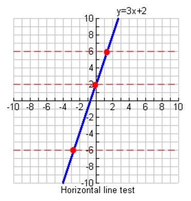 Inverse Functions