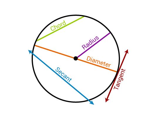 Basic Terminology of Circles Basic Terminology of Circles