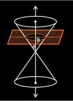 Conic Sections - Circle