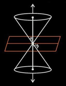 Conic Section- Plane intersects at vertex