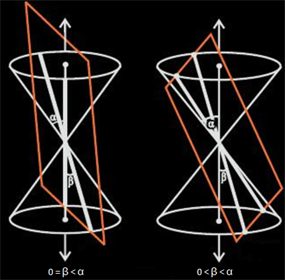 Conic Section-Pair of Intersecting straight lines