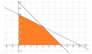 Linear Programming Problems - Graphical Method