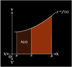 Fundamental Theorem of Calculus