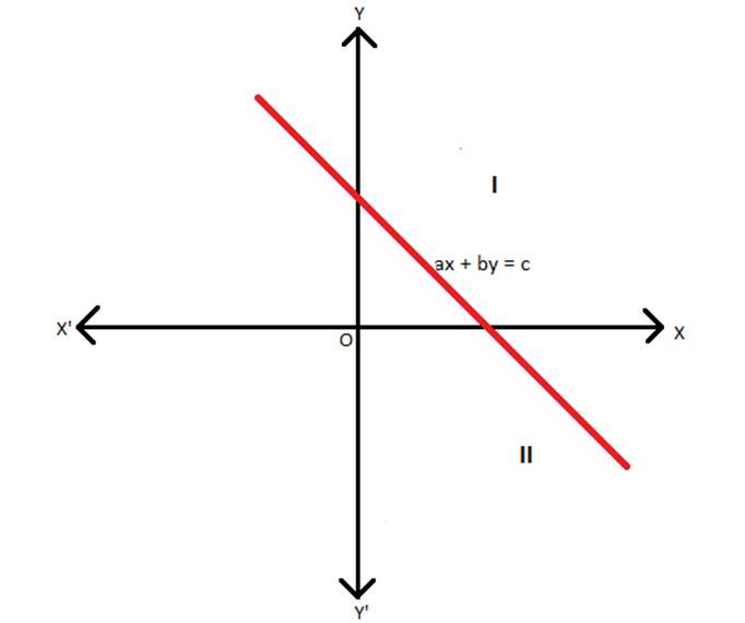ax+by≤c Linear inequalities-ax + by ≤ c