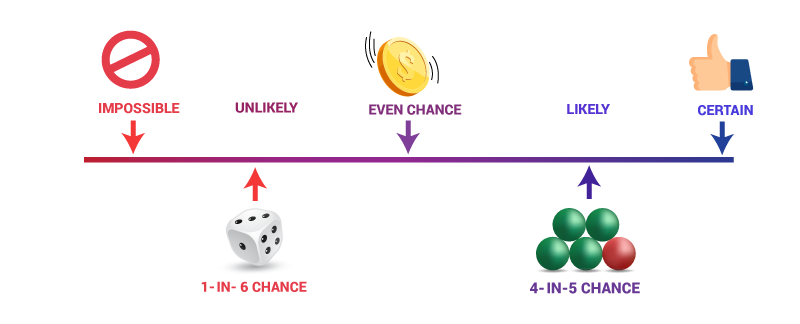 Probability Line Line of Probability