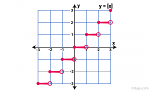 Greatest Integer Function - Definition, Graph & Examples, Step Function